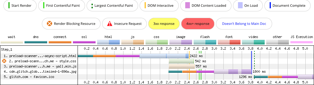 A WebPageTest network waterfall depicting how an async script loaded by using the HTML script element is still discoverable by the browser preload scanner, even though the browser's primary HTML parser is blocked while downloading and processing a stylesheet.