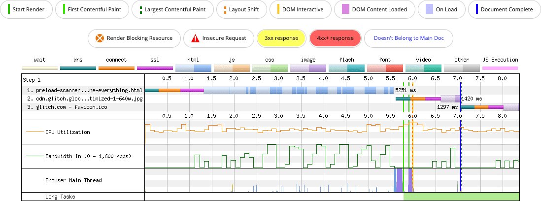 תרשים מפל של רשת WebPageTest של דף עם קובץ CSS חיצוני עם הפניה לארבעה גופנים. יש עיכוב משמעותי בגילוי תמונת ה-LCP על ידי סורק הטעינה מראש.