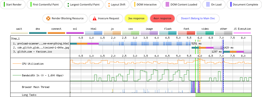Sieciowy wykres kaskadowy WebPageTest przedstawiający stronę z zewnętrznym plikiem CSS i czterema czcionkami, do których odwołują się 4 czcionki. Skaner wstępnego wczytywania ma znaczne opóźnienie w wykryciu obrazu LCP .