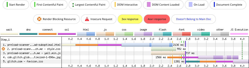 תרשים מפל של רשת WebPageTest שבו מוצג האופן שבו תמונה שנטענה באופן מדורג ומופיעה באזור התצוגה במהלך ההפעלה מתעכבת בהכרח, כי סורק הטעינה מראש של הדפדפן לא יכול למצוא את משאב התמונה, ונטען רק כשקוד ה-JavaScript נדרש לטעינה מדורגת לצורך עבודה. התמונה מתגלה הרבה יותר מאוחר מכפי שהיא אמורה.