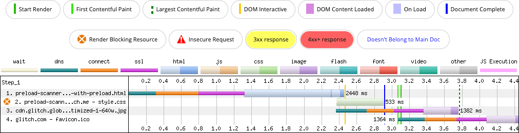 WebPageTest 网络瀑布图显示 CSS 背景图片（即 LCP 候选）的加载速度更快，因为使用了 rel=preload 提示。LCP 时间缩短了大约 250 毫秒。