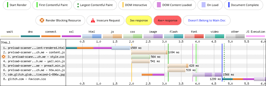 Una struttura a cascata della rete WebPageTest che mostra una pagina di base con immagini e testo visualizzati completamente sul client in JavaScript. Poiché il markup è contenuto in JavaScript, lo scanner di precaricamento non riesce a rilevare nessuna delle risorse. Tutte le risorse vengono ulteriormente ritardate a causa della rete e del tempo di elaborazione aggiuntivi richiesti dai framework JavaScript.