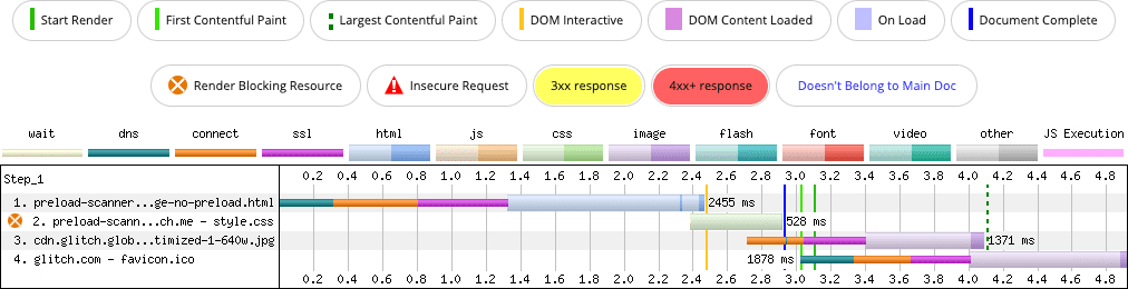 WebPageTest 网络瀑布流图表，其中显示了使用背景图片属性从 CSS 加载的包含 LCP 候选内容的网页。由于 LCP 候选图片属于浏览器预加载扫描程序无法检查的资源类型，因此系统会延迟加载资源，等到 CSS 下载并处理后再加载资源，从而延迟 LCP 候选版本的绘制时间。