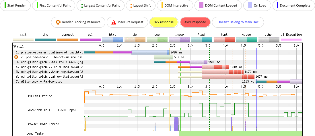 Sieciowy wykres kaskadowy WebPageTest przedstawiający stronę z zewnętrznym plikiem CSS i czterema czcionkami, do których odwołują się 4 czcionki. Obraz kandydata LCP zostaje wykryty przez skaner wstępnego wczytywania.