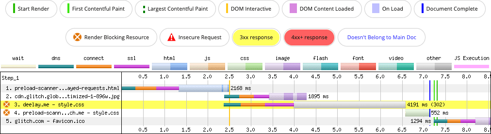 The WebPageTest network waterfall chart illustrates an artificial delay of 2 seconds imposed on the styleesheet.