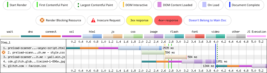 Este gráfico WebPageTest mostra a verificação de pré-carregamento invalidada quando um script é injetado.