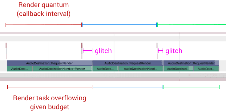 Diagram showing audio glitch due to render task overflowing budget.