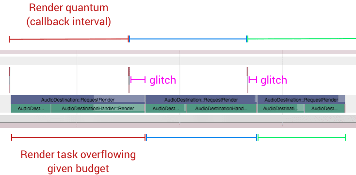 レンダリング タスクがバジェットをオーバーフローすることによるオーディオ グリッチを示す図。