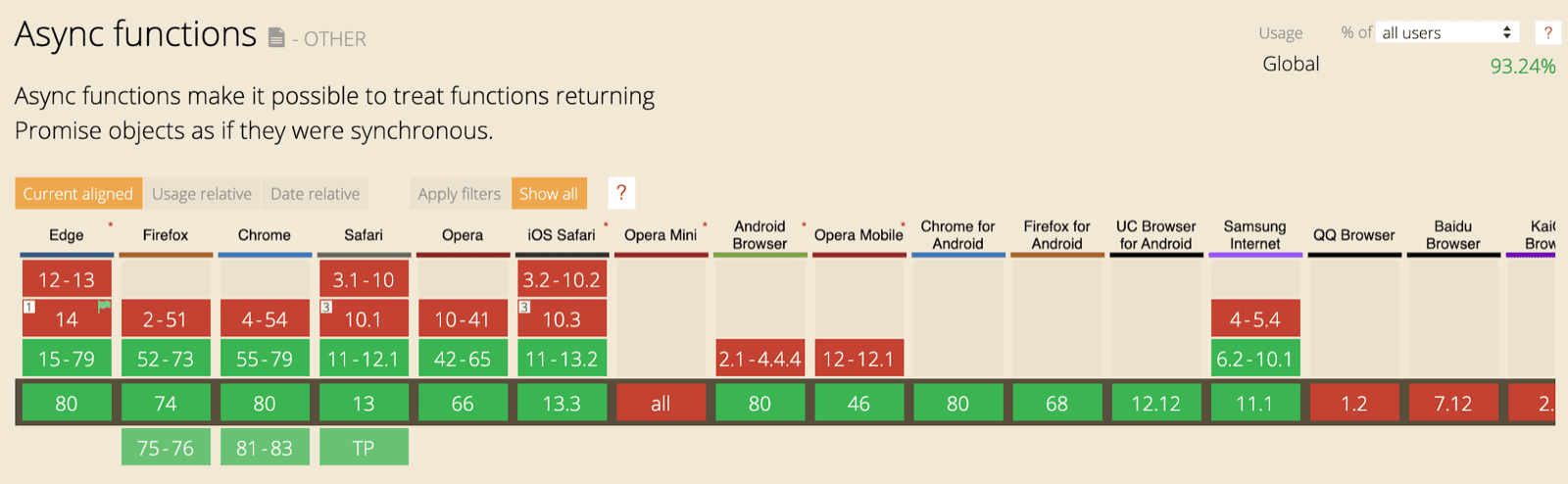 La tabella di supporto di CanIUse per le funzioni asincrone che mostra il supporto in tutti i principali browser.