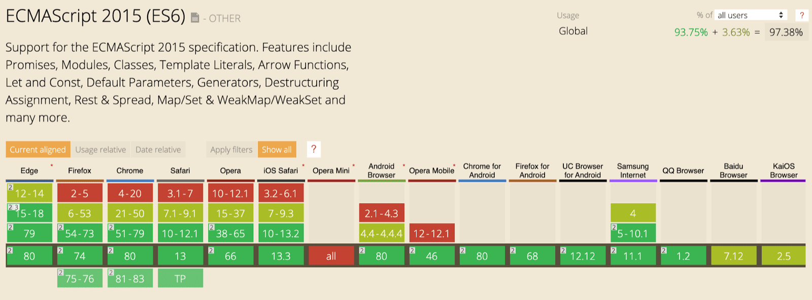 Tabela pomocy CanIUse dla funkcji ES6 pokazująca ich obsługę we wszystkich popularnych przeglądarkach.