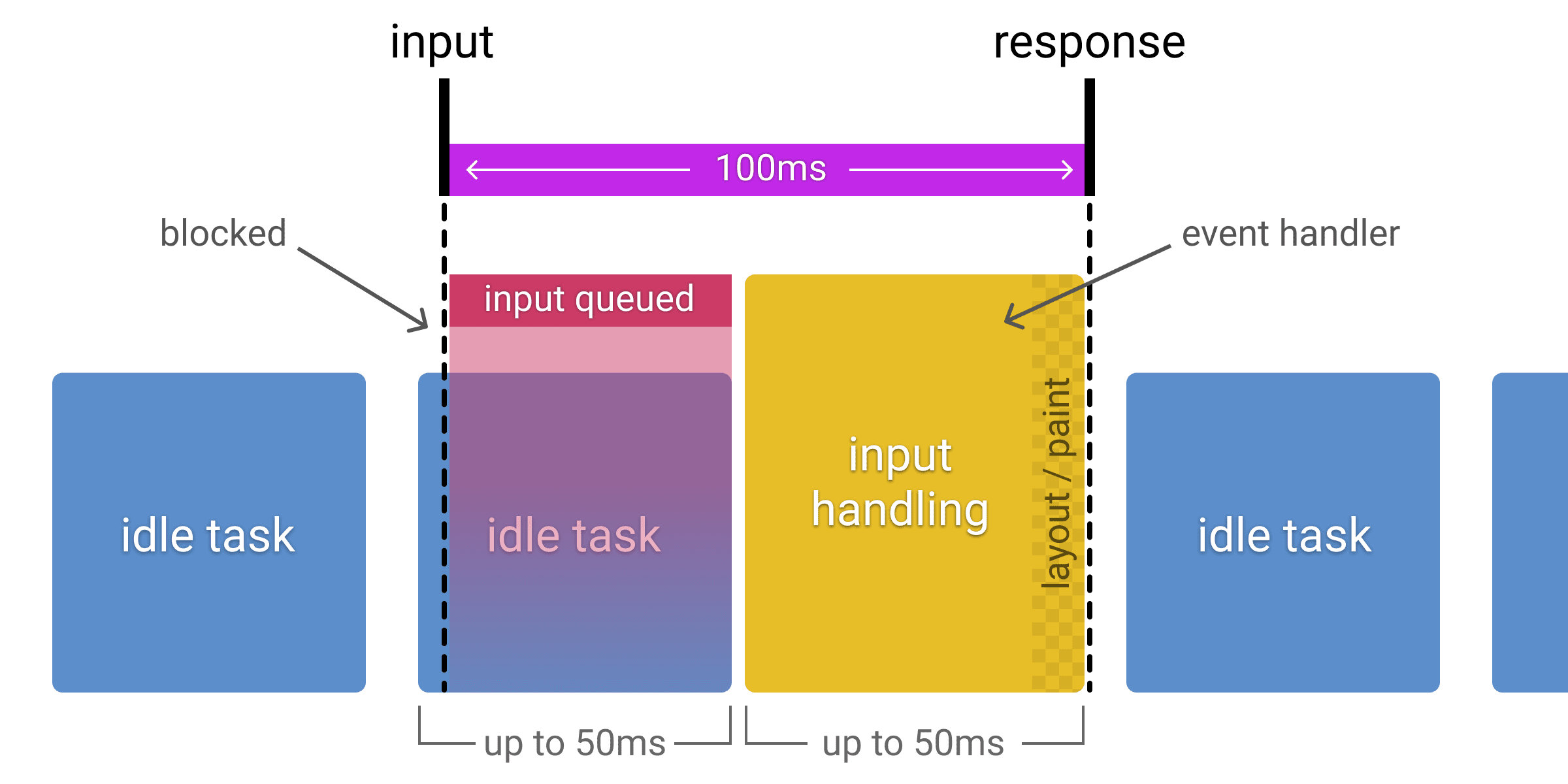 Diagram przedstawiający, w jaki sposób dane wejściowe odebrane podczas nieaktywnego zadania są umieszczane w kolejce, co skraca dostępny czas przetwarzania do 50 ms