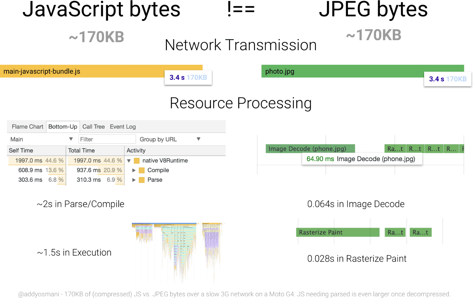 Un diagrama que compara el tiempo de procesamiento de 170 KB de JavaScript con una imagen JPEG de tamaño equivalente. El recurso JavaScript requiere más byte por byte de recursos que el JPEG.