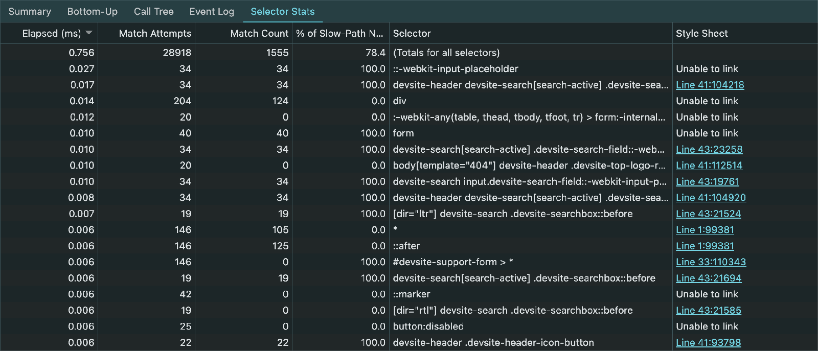 सीएसएस सिलेक्टर के आंकड़े वाली टेबल, जैसी कि Chrome DevTools के परफ़ॉर्मेंस पैनल में दिखती है. इस टेबल में, बीता हुआ समय, मैच करने की कोशिशें, मैच की संख्या, मैच न करने वाले नोड का प्रतिशत, सेलेक्टर, और स्टाइल शीट जैसी चीज़ों के लिए हेडर और उससे जुड़ा डेटा शामिल होता है.