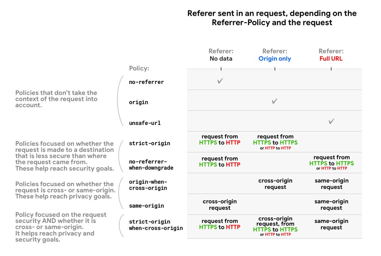 Diferentes Referrer Policies and their behaviour, según la seguridad y el contexto de origen cruzado