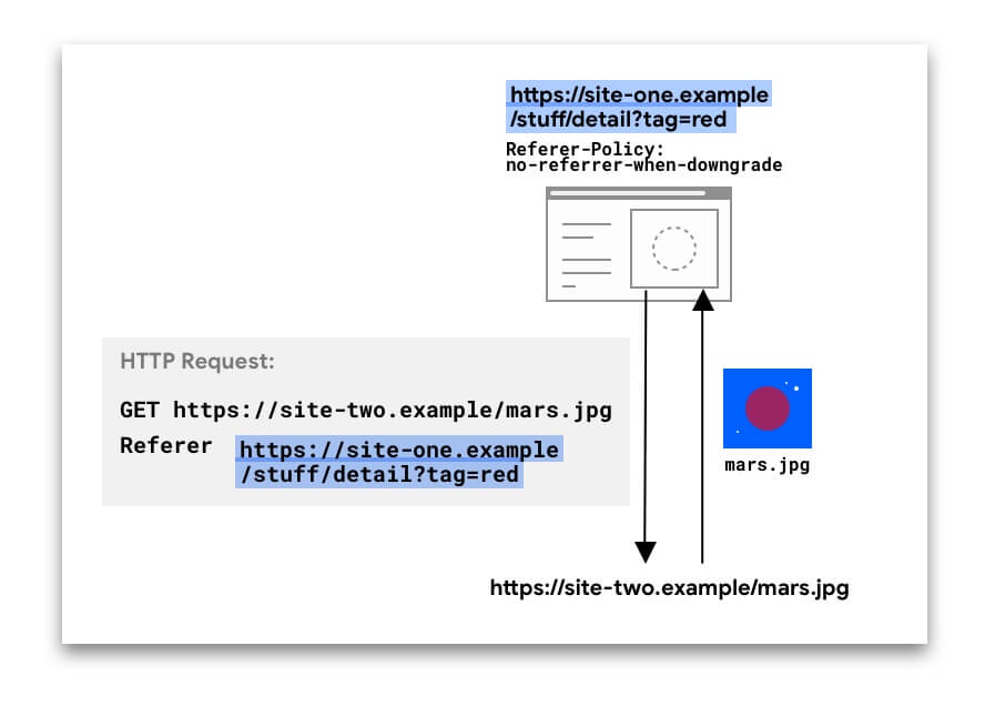 Permintaan HTTP yang menyertakan header Referer.