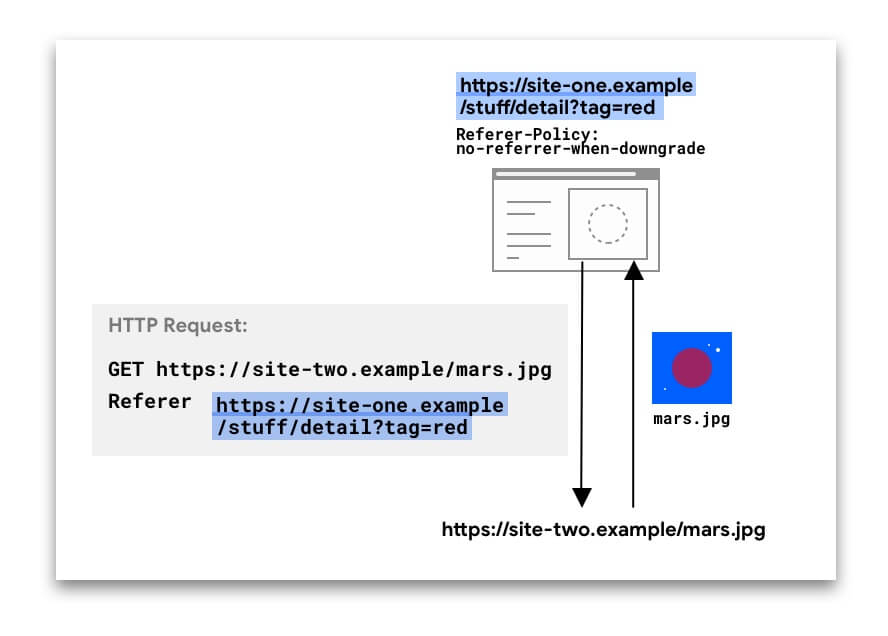 একটি রেফারার হেডার সহ HTTP অনুরোধ।