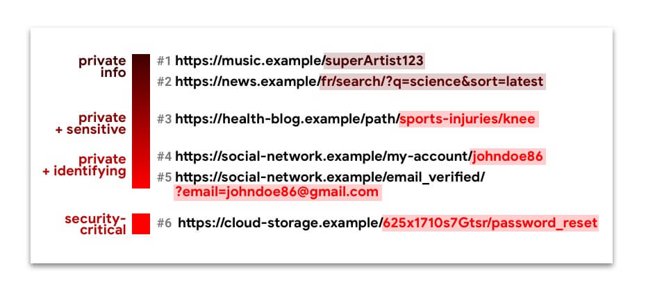 URLs com caminhos, mapeados para diferentes riscos de privacidade e segurança.