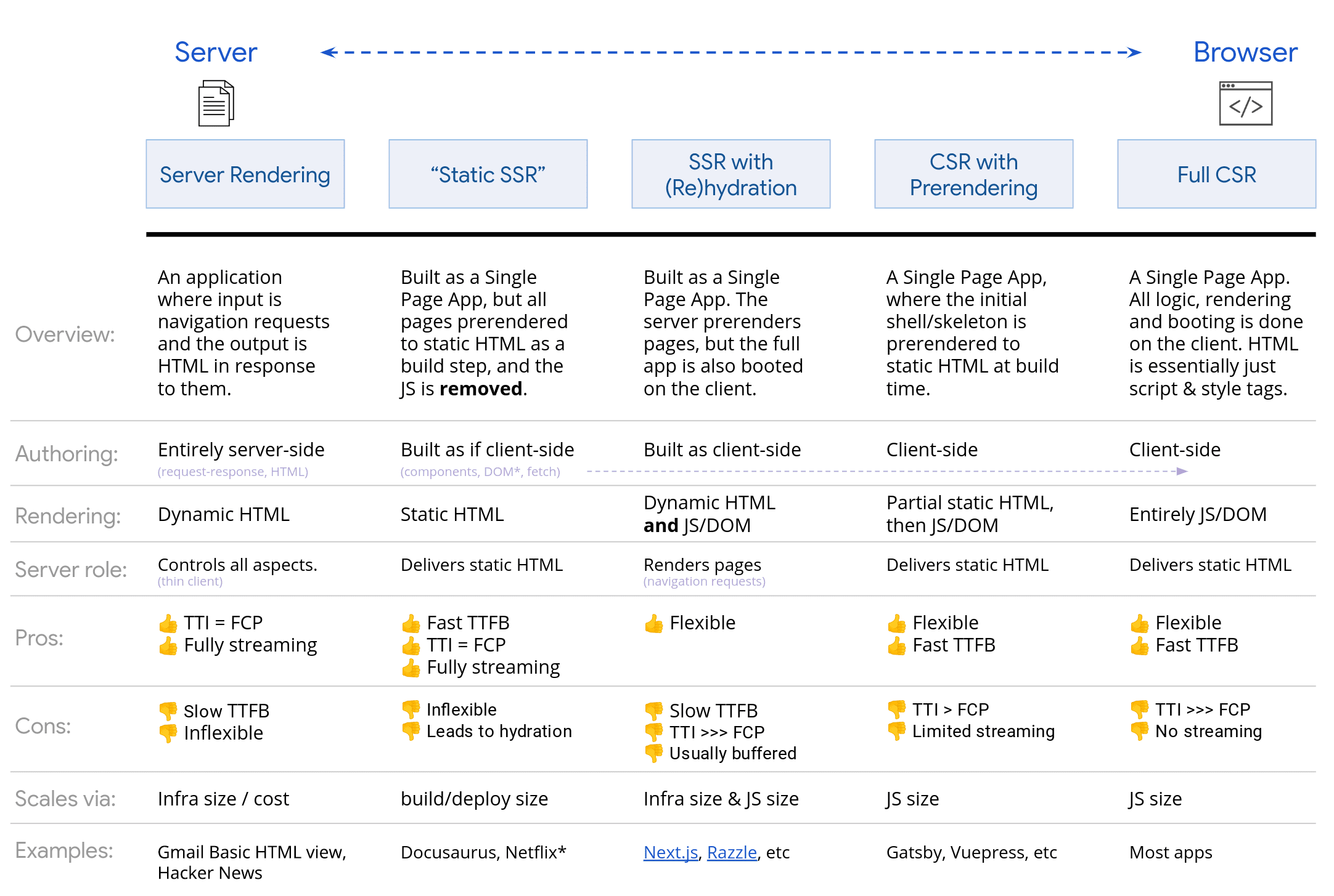 Infografica che mostra la gamma di opzioni descritte in questo articolo.