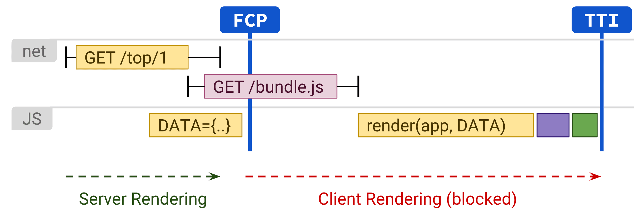 Diagram
    yang menunjukkan rendering klien yang berdampak negatif pada TTI.