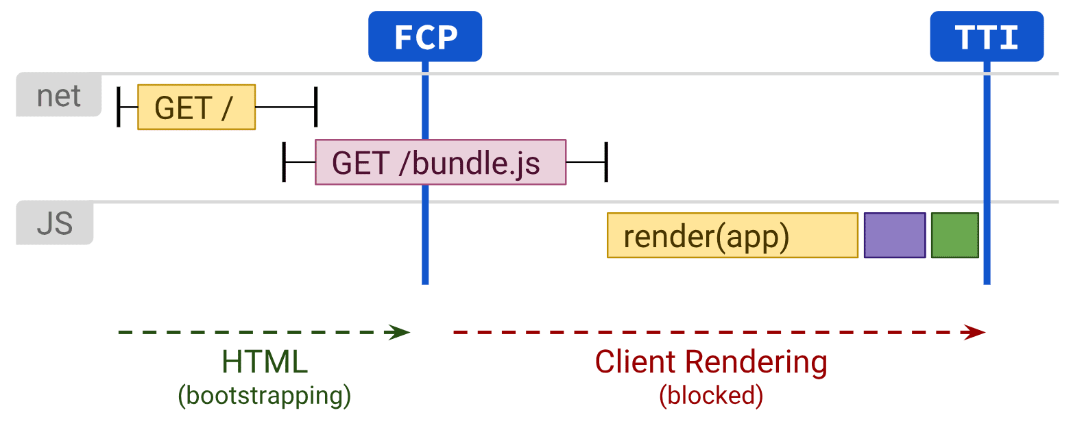 显示客户端呈现会影响 FCP 和 TTI 的示意图。