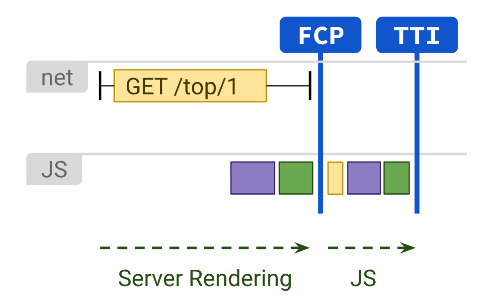 Sơ đồ cho thấy việc hiển thị phía máy chủ và việc thực thi JS ảnh hưởng đến FCP và TTI.