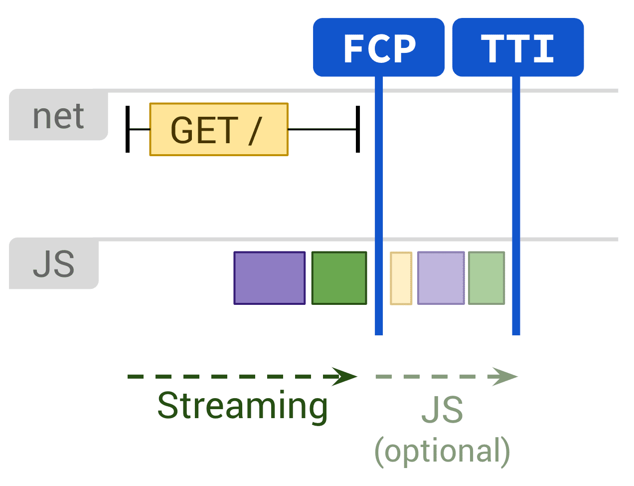此示意图显示了影响 FCP 和 TTI 的静态渲染和可选的 JS 执行。