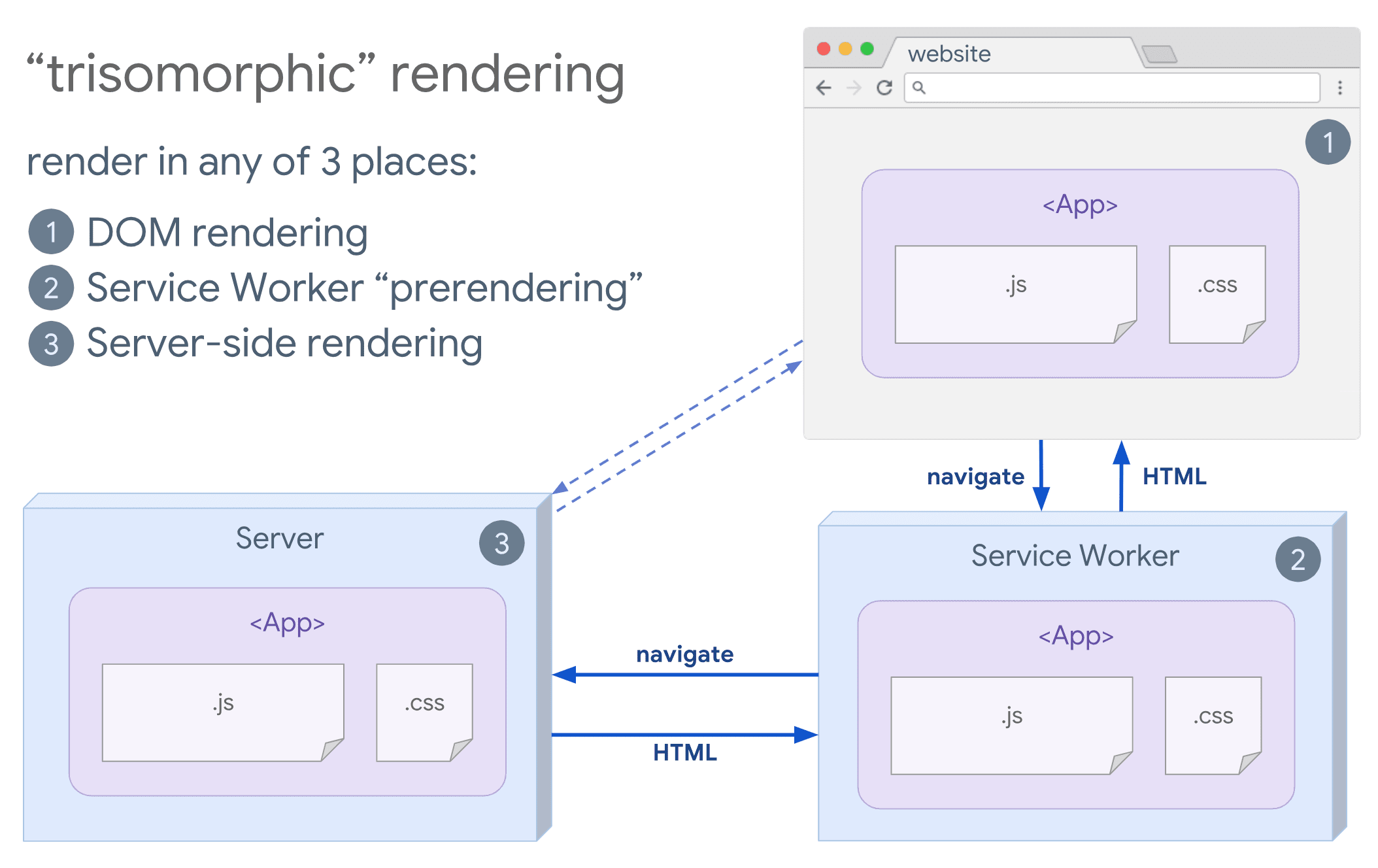 Trisomorphes Rendering, das einen Browser und einen Dienst-Worker zeigt, die mit dem Server kommunizieren.