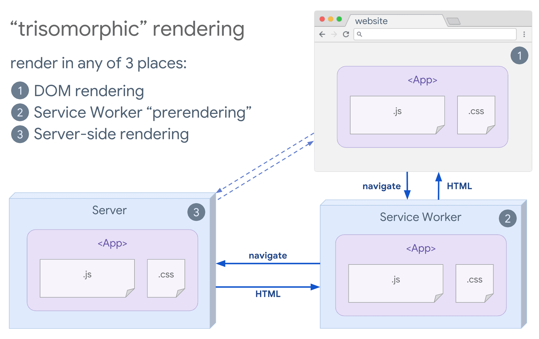 Diagram renderowania trisomorficznego, w którym przeglądarka i skrypt service worker komunikują się z serwerem.