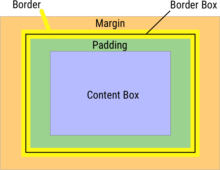 CSS বক্স মডেলের একটি চিত্র।