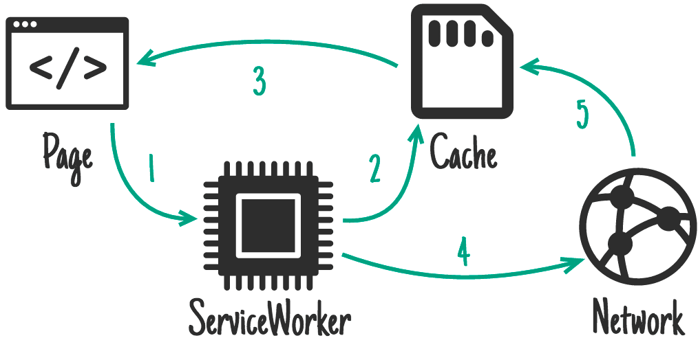 ページから Service Worker へ、そして Service Worker からキャッシュへリクエストが行われる様子を示す図。キャッシュはすぐにレスポンスを返しながら、今後のリクエストに備えてネットワークから更新を取得します。