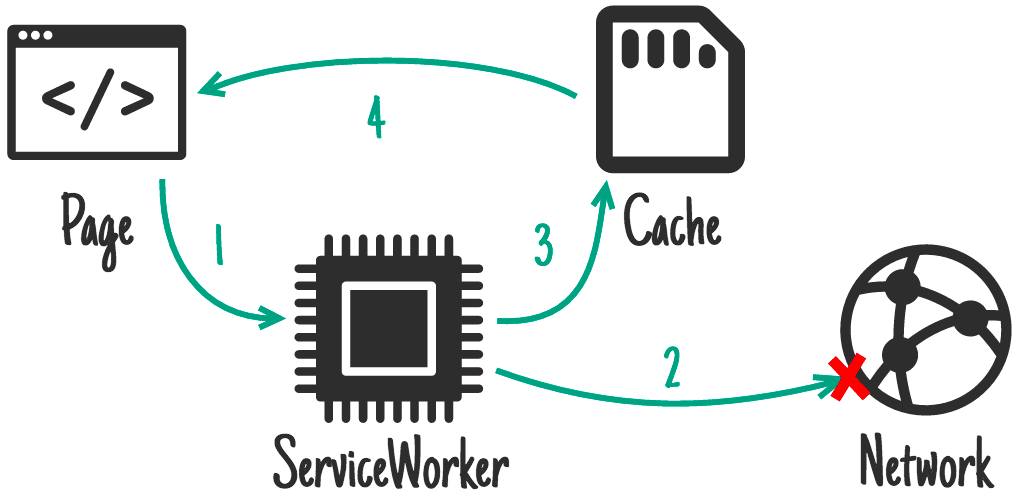 Diagrama que muestra la solicitud que va de la página al service worker y del service worker a la red. La solicitud de red falla, por lo que la solicitud va a la caché.