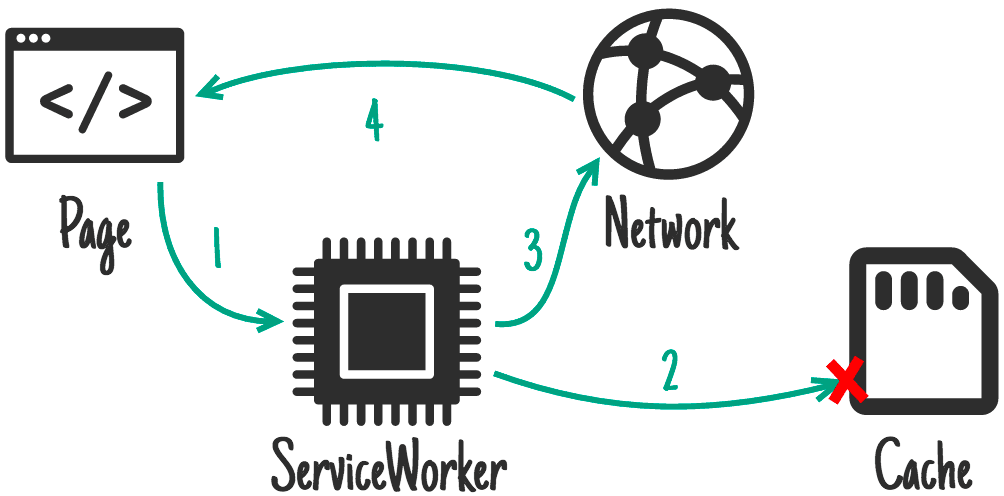 显示从页面到 Service Worker 以及从 Service Worker 发送至缓存的请求。缓存请求失败，因此请求会进入网络。