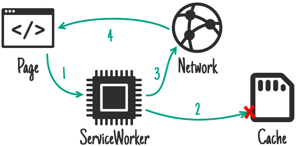 Diagram yang menunjukkan permintaan yang berpindah dari halaman ke pekerja layanan dan dari pekerja layanan ke cache. Permintaan cache gagal sehingga permintaan menuju ke jaringan.