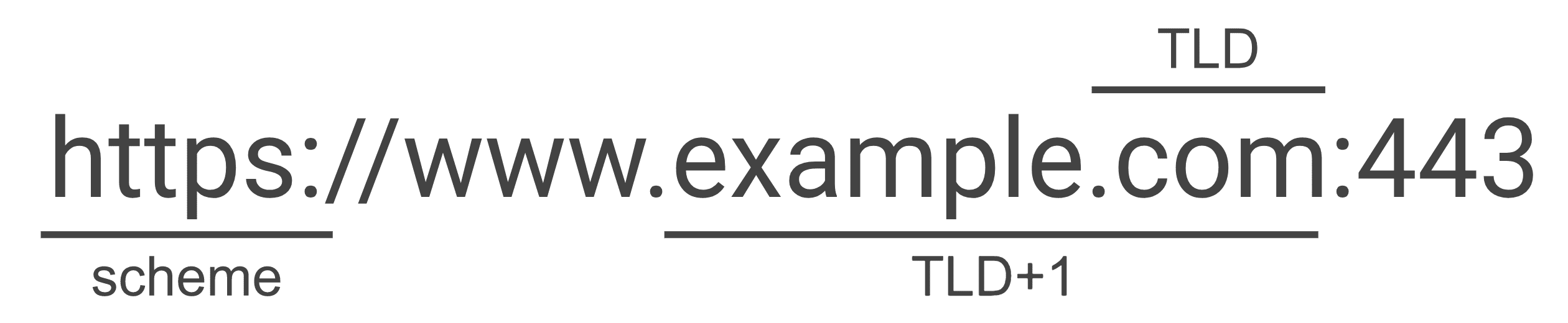 เว็บไซต์ (TLD+1)