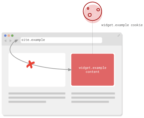 Schéma d&#39;une fenêtre de navigateur où l&#39;URL du contenu intégré ne correspond pas à l&#39;URL de la page.