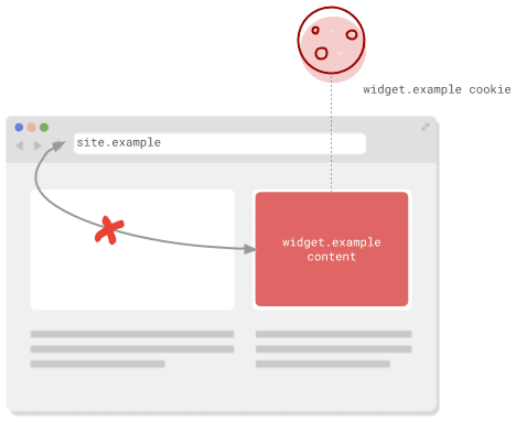 Diagram jendela browser dengan URL konten yang disematkan tidak cocok dengan URL halaman.