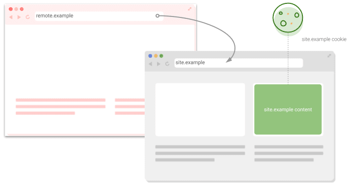 Diagram of a request moving from one page to another.