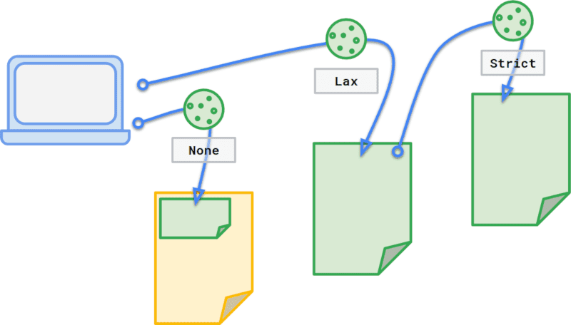 三個 Cookie，根據其背景標示為「None」、「Lax」或「Strict」