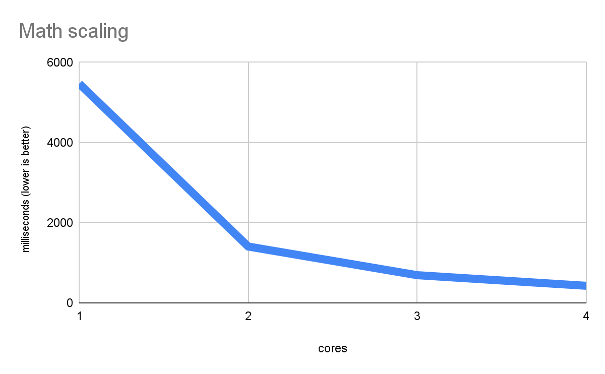 [Math scaling] というタイトルの折れ線グラフに、コア数（X 軸）と実行時間（ミリ秒単位、Y 軸）の関係が表示されています。