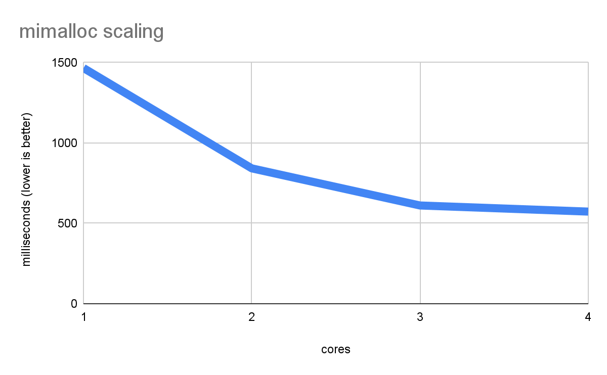 Um gráfico de linhas intitulado "mimalloc scaling" mostra a relação entre o número de cores (eixo X) e o tempo de execução em milissegundos (eixo Y, "quanto menor, melhor"). A tendência indica que aumentar o número de núcleos reduz o tempo de execução, com uma queda acentuada de 1 para 2 núcleos e uma diminuição mais gradual de 2 para 4 núcleos.