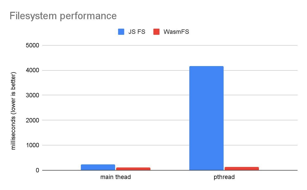 Dosya sistemi performansı başlıklı çubuk grafikte, JS FS ve WasmFS&#39;nin ana iş parçacığı ve pthread (x ekseni) olmak üzere iki kategorideki milisaniye cinsinden yürütme süresi (y ekseni, daha düşük değer daha iyidir) karşılaştırılır. JS FS, pthread durumunda önemli ölçüde daha uzun sürerken WasmFS her iki durumda da tutarlı bir şekilde düşük kalır.
