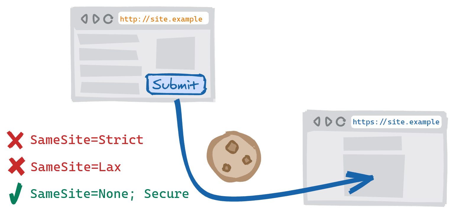 שליחת טופס בכמה סכמות כתוצאה מטופס בגרסת ה-HTTP הלא מאובטחת של האתר שנשלחת לגרסת ה-HTTPS המאובטחת. SameSite=Strict ו-SameSite=Lax קובצי cookie חסומים, ו-SameSite=None; מותר להשתמש בקובצי Cookie מאובטחים.