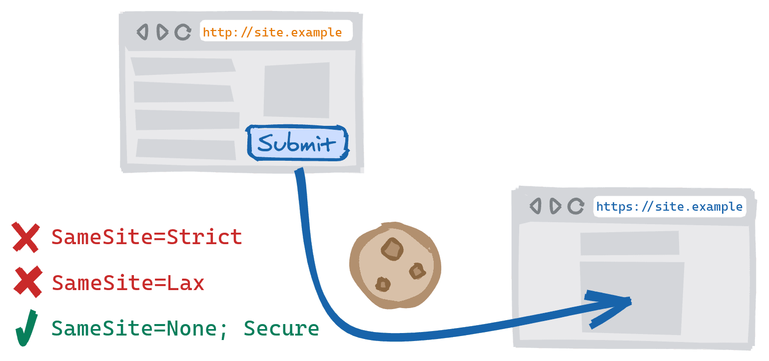 Przesyłanie formularza w ramach różnych schematów, gdy formularz w niezabezpieczonej wersji witryny HTTP jest przesyłany do bezpiecznej wersji witryny HTTPS. Blokowanie plików cookie SameSite=Strict i SameSite=Lax oraz zezwalanie na pliki cookie SameSite=None; Secure.