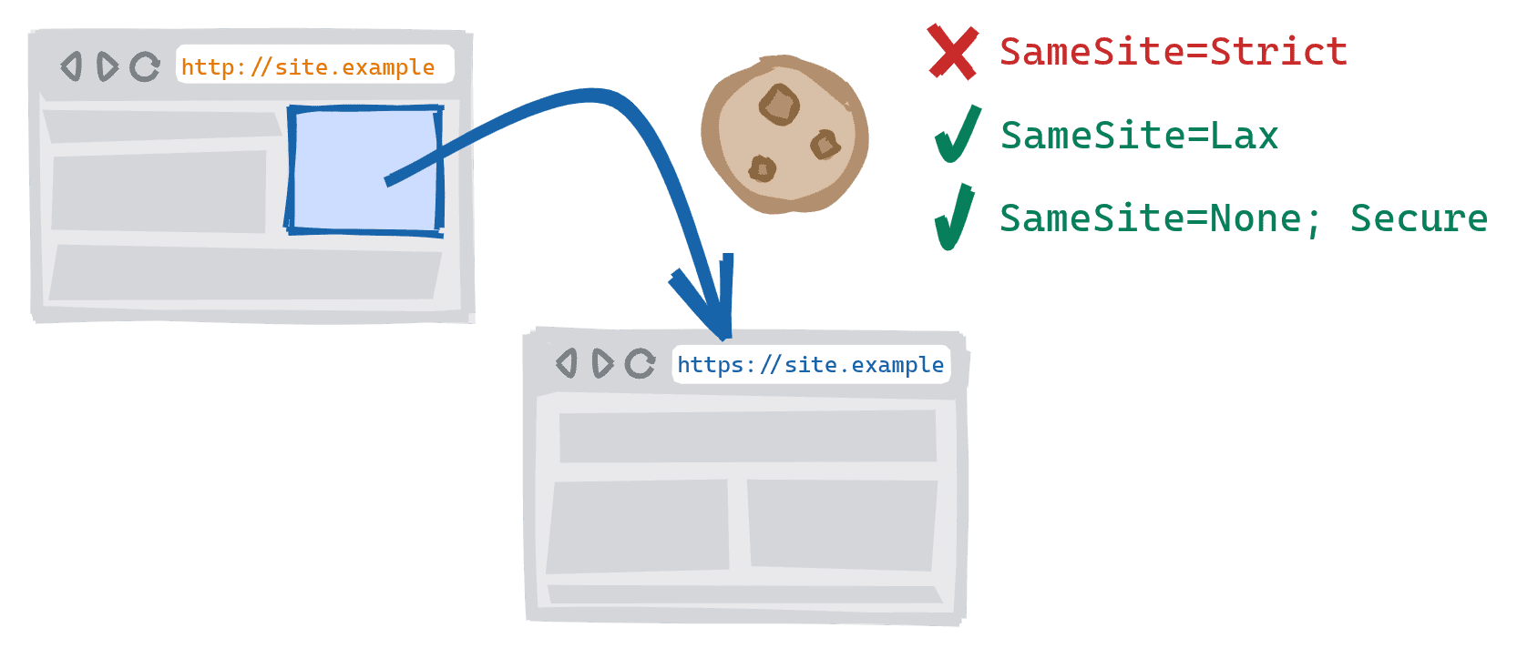 Navigation entre les schémas déclenchée par un lien sur la version HTTP non sécurisée d&#39;un site vers la version HTTPS sécurisée. Les cookies SameSite=Strict sont bloqués, tandis que les cookies SameSite=Lax et SameSite=None;Secure sont autorisés.