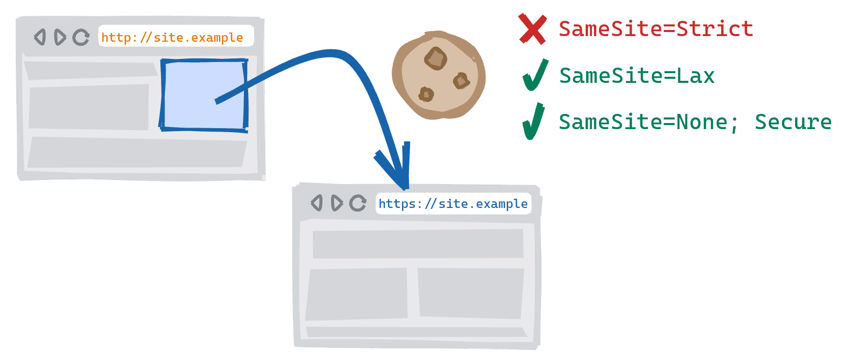 經由網站不安全 HTTP 版本上的連結前往安全 HTTPS 版本時，即觸發跨配置瀏覽。SameSite=Strict Cookie 遭到封鎖、SameSite=Lax 和 SameSite=None;已允許安全 Cookie。