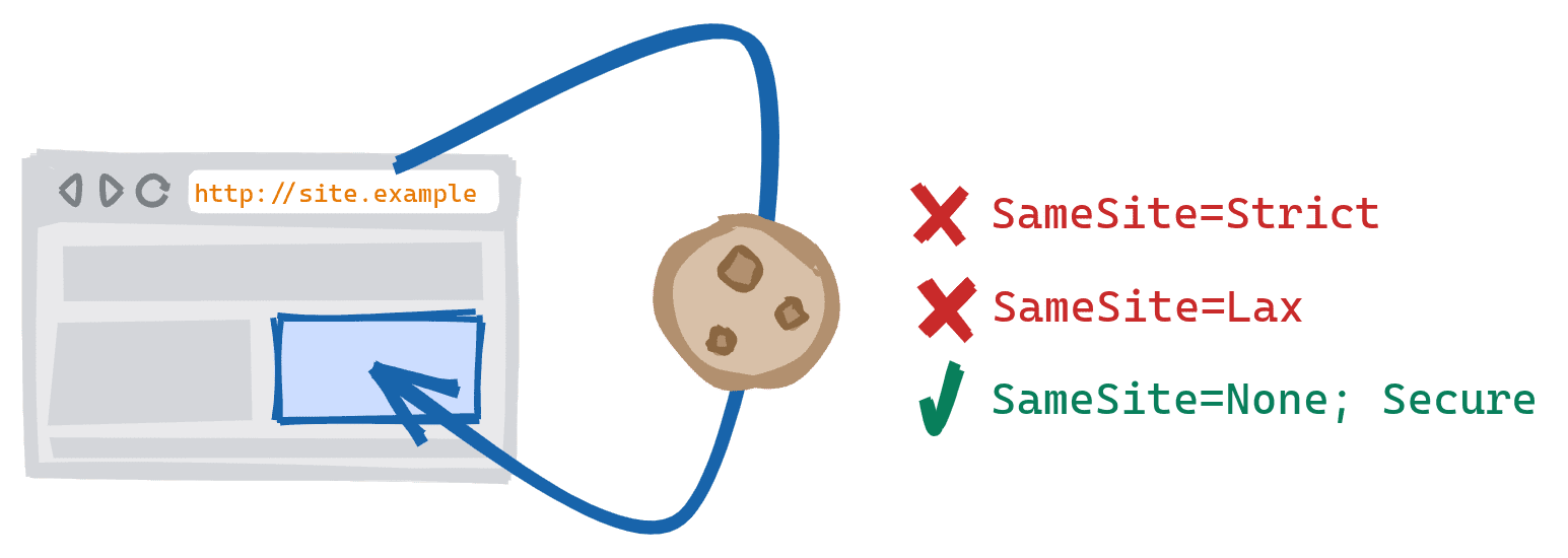 Subresource lintas skema yang dihasilkan dari resource dari versi HTTPS aman dari situs yang disertakan pada versi HTTP yang tidak aman. SameSite=Strict dan SameSite=Cookie Lax diblokir, dan SameSite=None; Cookie aman diizinkan.