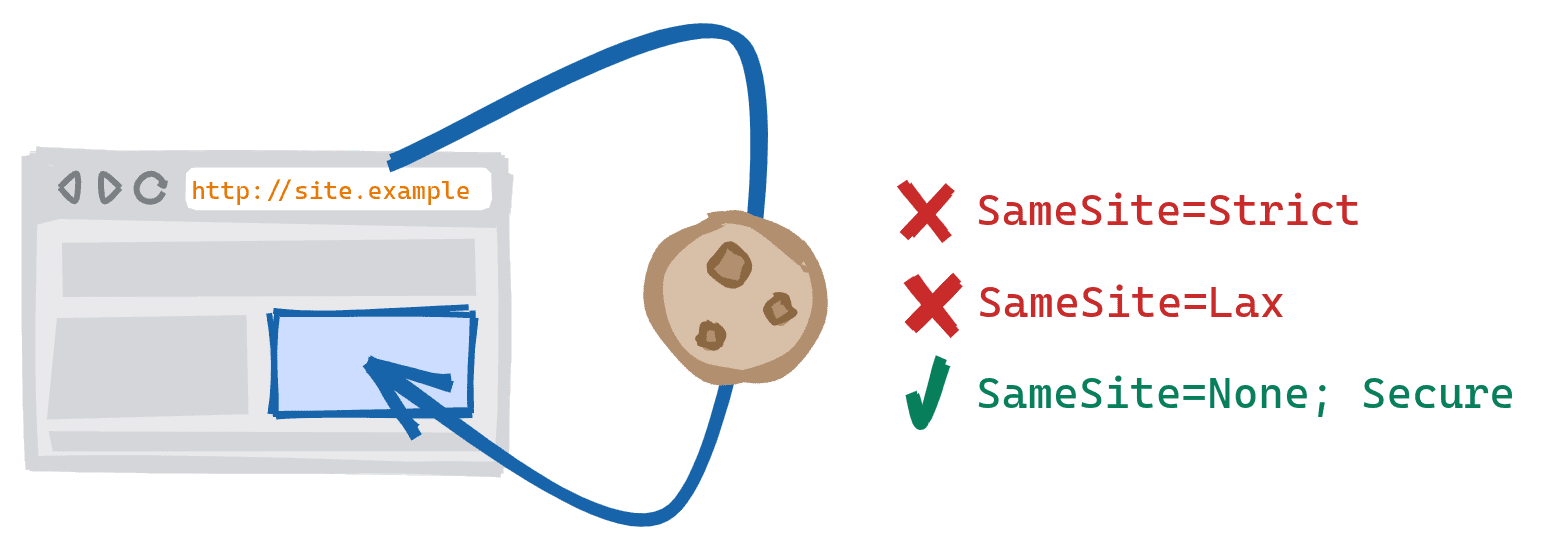 ทรัพยากรย่อยแบบข้ามรูปแบบที่เกิดจากทรัพยากรจากเว็บไซต์เวอร์ชัน HTTPS ที่ปลอดภัยซึ่งรวมอยู่ใน HTTP เวอร์ชันที่ไม่ปลอดภัย SameSite=Strict และ SameSite=Lax cookies blocked และ SameSite=None; อนุญาตคุกกี้ที่ปลอดภัย