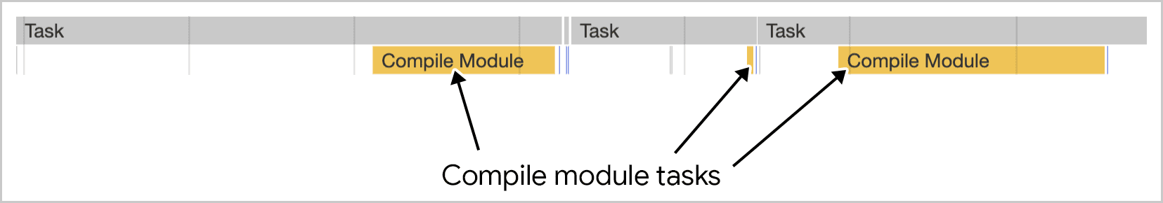 Chrome DevTools&#39;da görselleştirilen birden fazla görevde modül derleme çalışması.