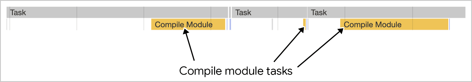 La compilación de módulos funciona en varias tareas, tal como se visualiza en las Herramientas para desarrolladores de Chrome.