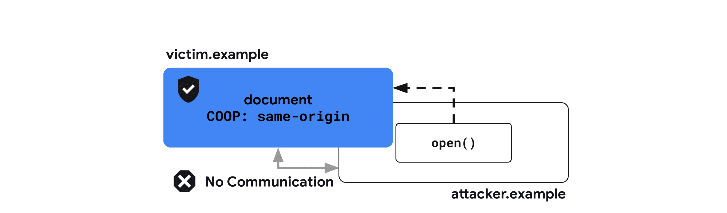 Cross-Origin-Opener-Richtlinie: Same-Origin
